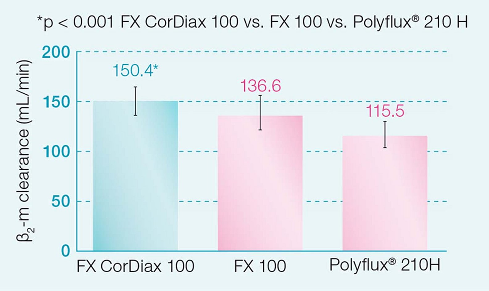 Clearance de fosfato dos dialisadores FX CorDiax