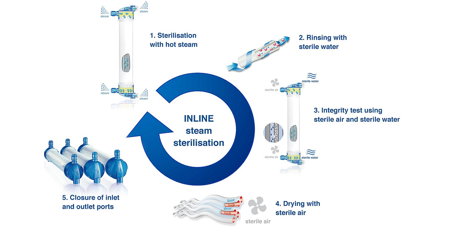 Processo de esterilização a vapor INLINE