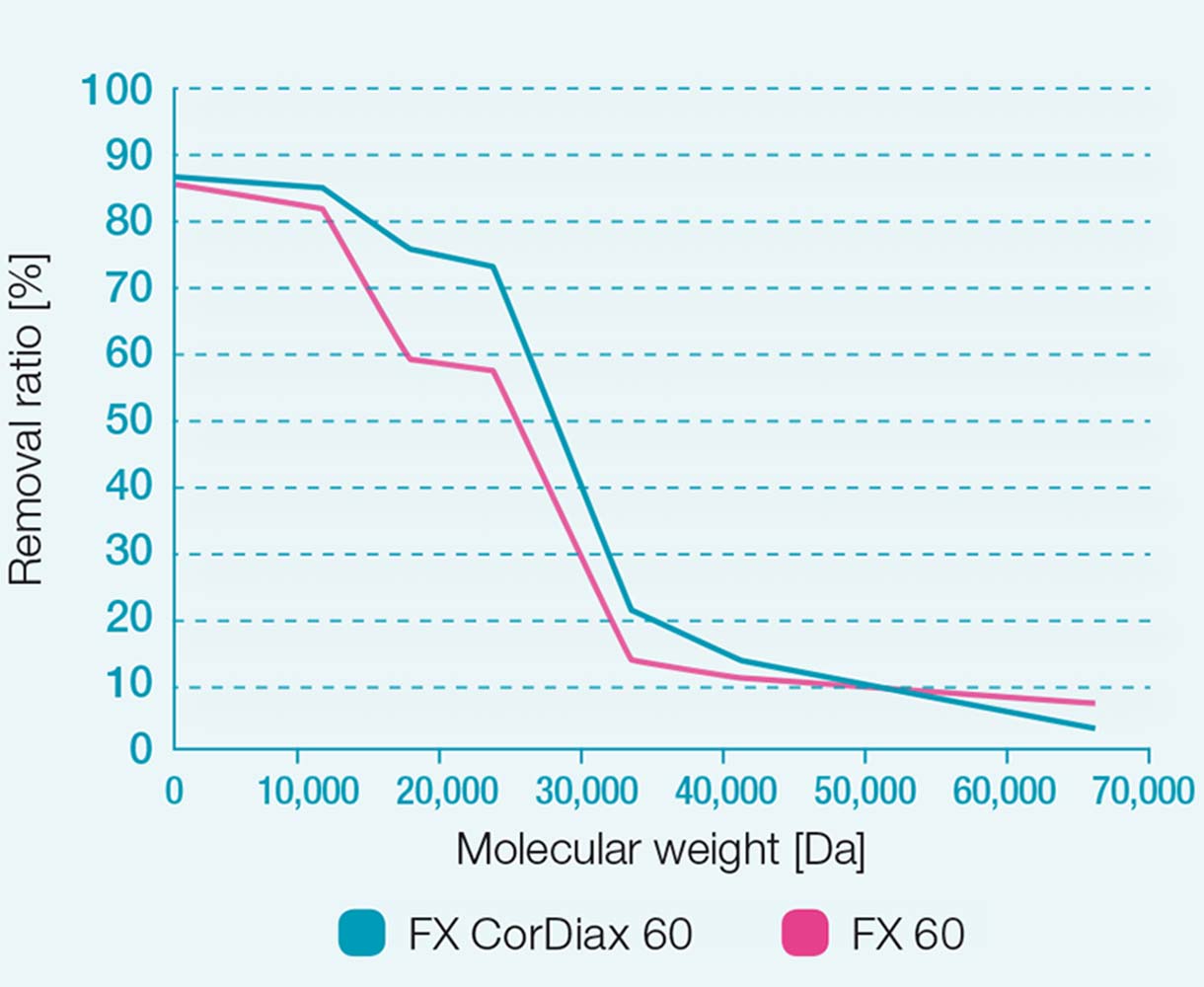 Taxas de remoção dos dialisadores FX 60 e FX CorDiax 60